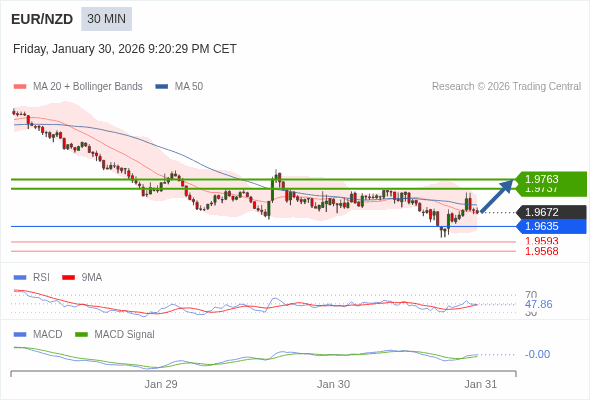 EUR/NZD mungkin naik 64 - 90 pips.