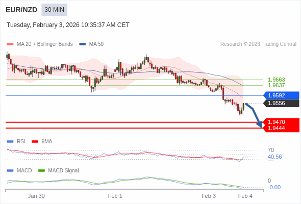EUR/NZD mungkin turun 86 - 112 pips.