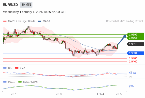EUR/NZD mungkin naik 55 - 82 pips.