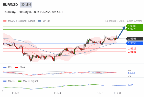 EUR/NZD bisa naik 81 - 108 pips.