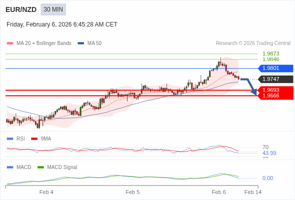 EUR/NZD mungkin turun 54 - 81 pips.