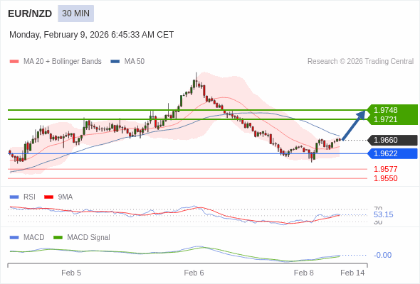 EUR/NZD mungkin naik 61 - 88 pips.