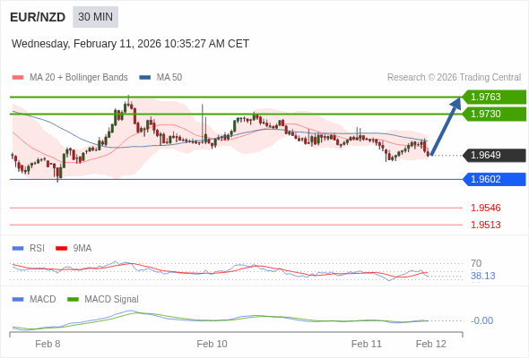 EUR/NZD mungkin naik 81 - 114 pips.