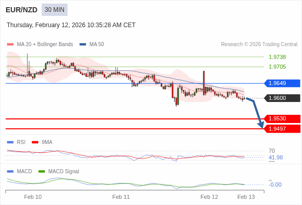 EUR/NZD mungkin turun 70 - 103 pips.