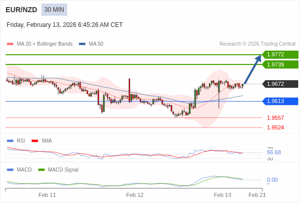 EUR/NZD mungkin naik 67 - 100 pips.