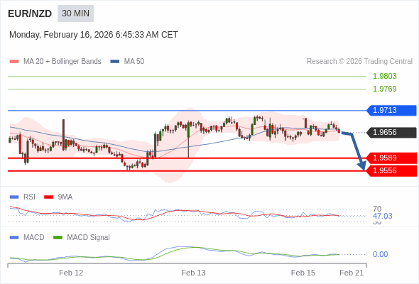 EUR/NZD mungkin turun 67 - 100 pips.