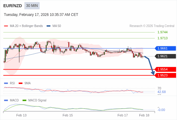 EUR/NZD mungkin turun 67 - 98 pip.