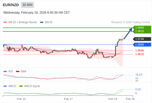 EUR/NZD mungkin naik 66 - 96 pips.