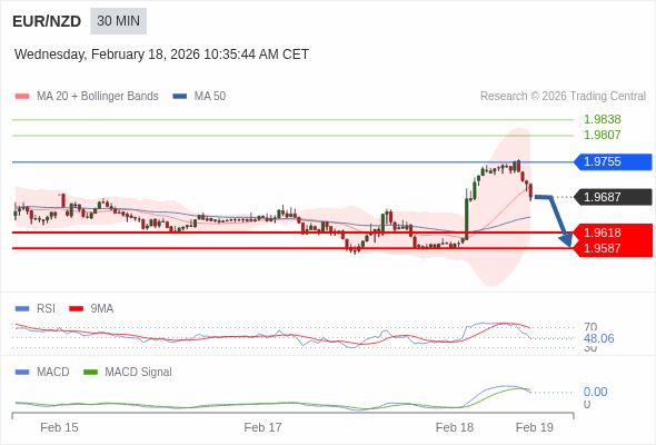 EUR/NZD mungkin turun 69 - 100 pips.