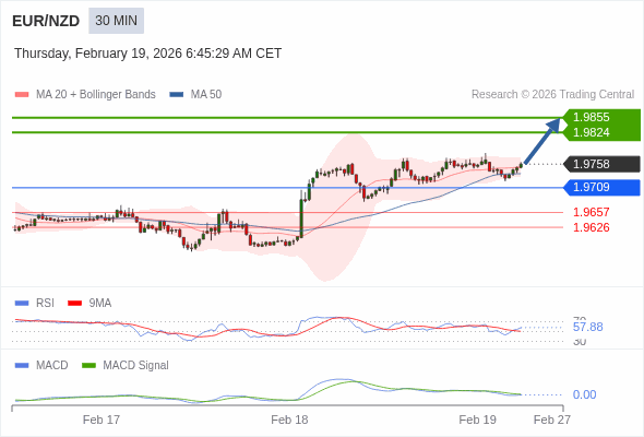 EUR/NZD mungkin naik 66 - 97 pips.