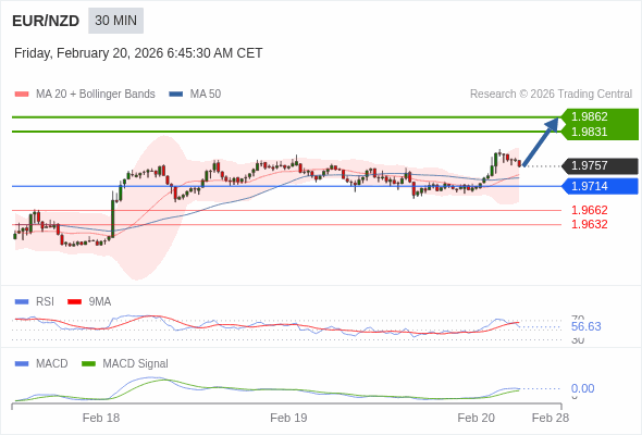 EUR/NZD mungkin naik 74 - 105 pips.