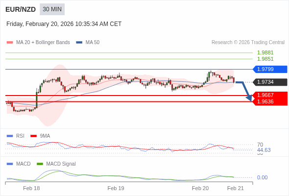 A MACD tem de penetrar a sua linha zero para esperar mais descidas.