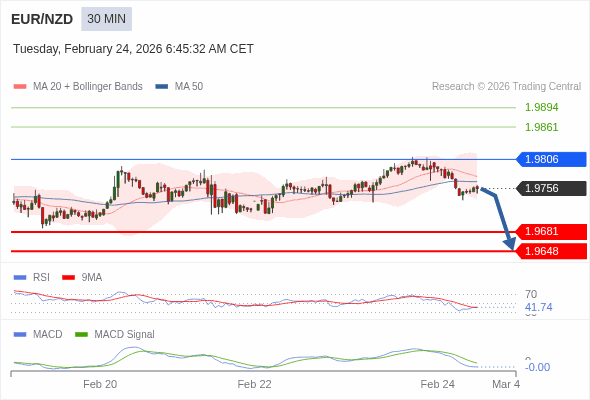 EUR/NZD mungkin turun 75 - 108 pip.