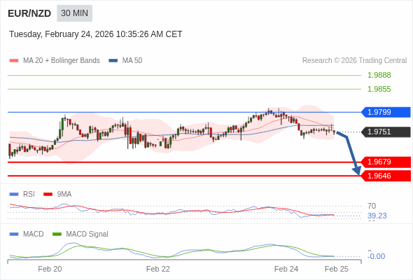 EUR/NZD mungkin turun 72 - 105 pips.