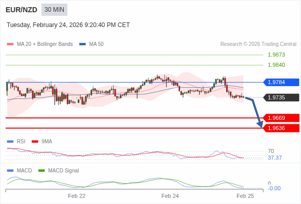 EUR/NZD mungkin turun 66 - 99 pips.