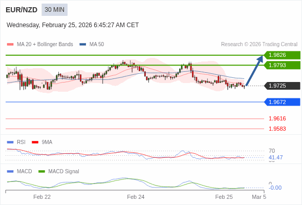 EUR/NZD mungkin naik 68 - 101 pip.
