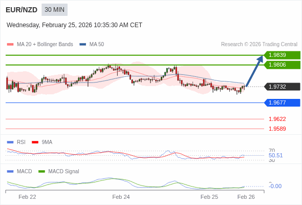EUR/NZD mungkin naik 74 - 107 pip.