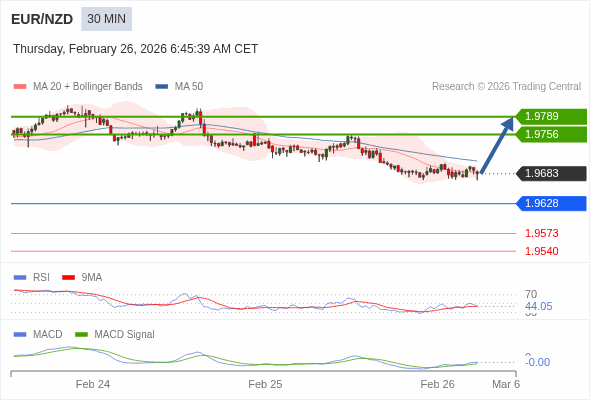EUR/NZD mungkin naik 73 - 106 pips.
