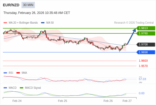 EUR/NZD mungkin naik 72 - 105 pips.