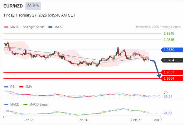 EUR/NZD mungkin turun 67 - 100 pips.