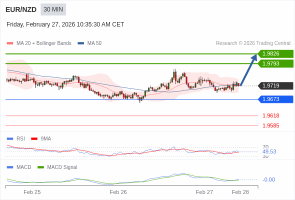 EUR/NZD mungkin naik 74 - 107 pip.