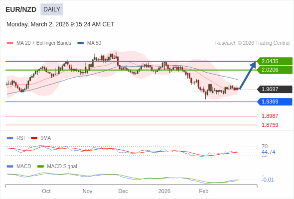 EUR/NZD mungkin naik ke 2.0206 - 2.0435.