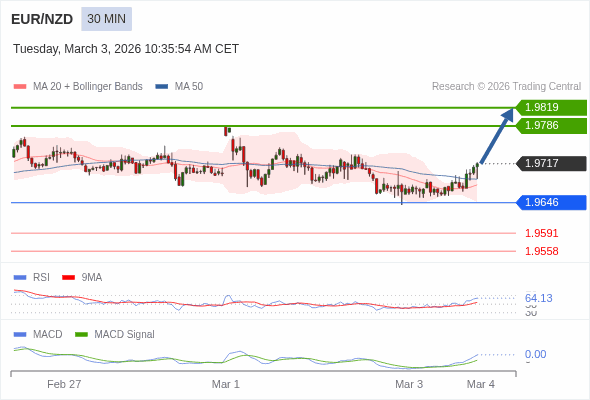 EUR/NZD mungkin naik 69 - 102 pips.
