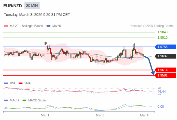 EUR/NZD mungkin turun 83 - 116 pips.
