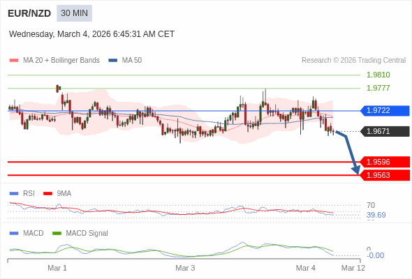 EUR/NZD mungkin turun 75 - 108 pips.
