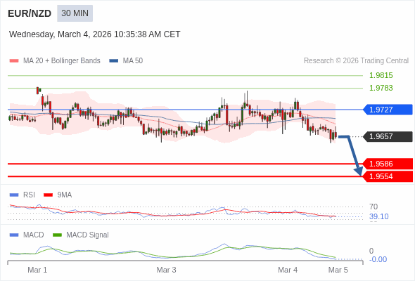 EUR/NZD may fall 71 - 103 pips.