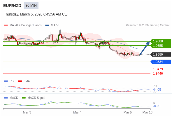 EUR/NZD mungkin naik 66 - 99 pips.