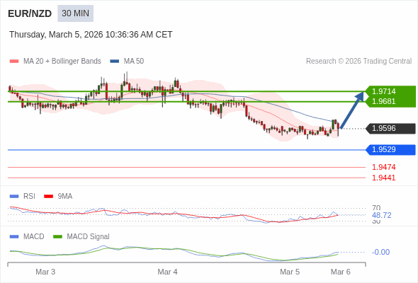EUR/NZD mungkin naik 85 - 118 pip.