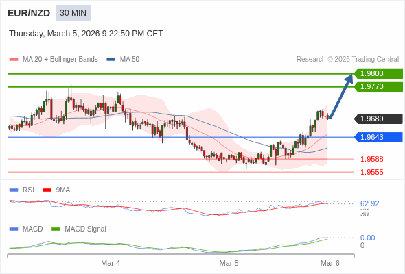 EUR/NZD mungkin naik 81 - 114 pips.
