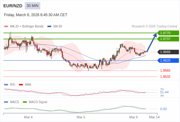 EUR/NZD mungkin naik 71 - 104 pips.