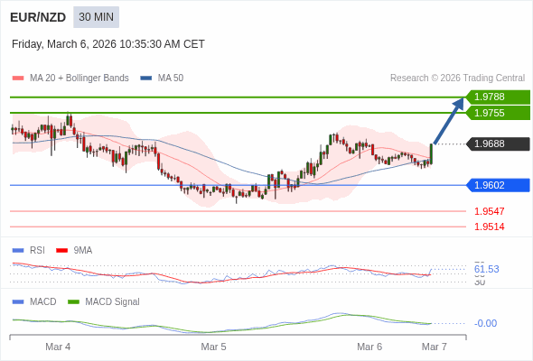 EUR/NZD mungkin naik 67 - 100 pips.