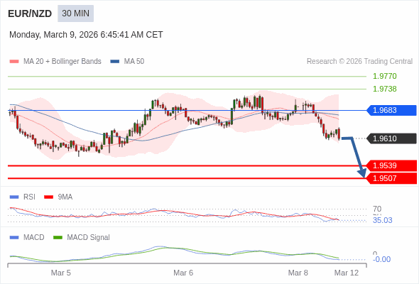 EUR/NZD mungkin turun 71 - 103 pips.