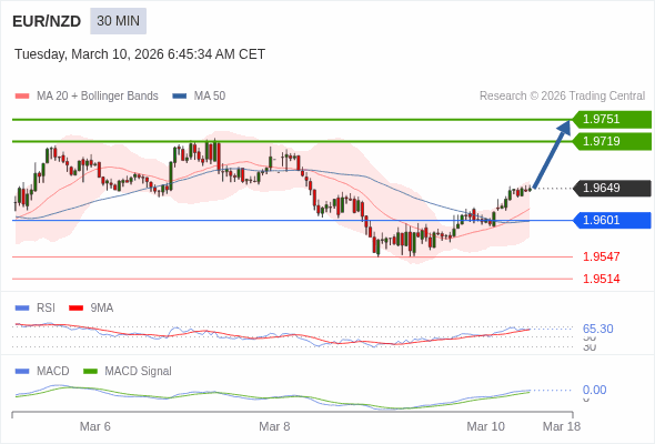 EUR/NZD may rise 70 - 102 pips.