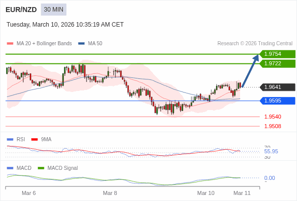 EUR/NZD mungkin naik 81 - 113 pips.