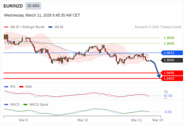 EUR/NZD mungkin turun 74 - 106 pips.