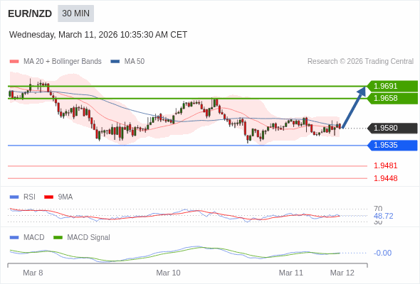 EUR/NZD mungkin naik 78 - 111 pips.