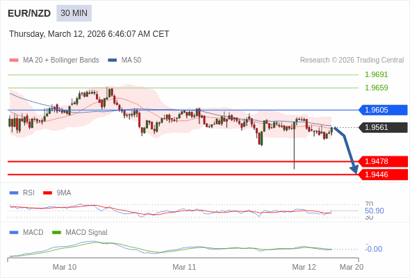 EUR/NZD mungkin turun 83 - 115 pip.