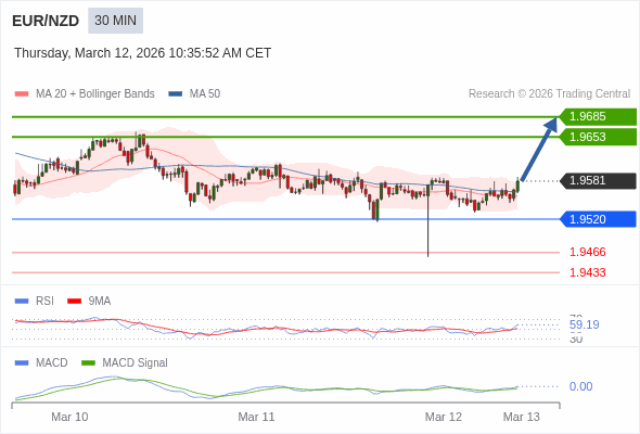 EUR/NZD mungkin naik 72 - 104 pip.