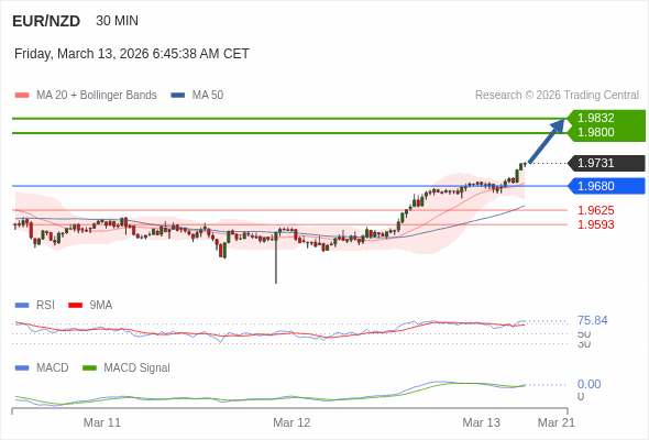 EUR/NZD mungkin naik 69 - 101 pips.