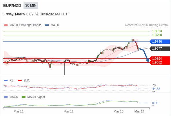 EUR/NZD mungkin turun 83 - 115 pips.