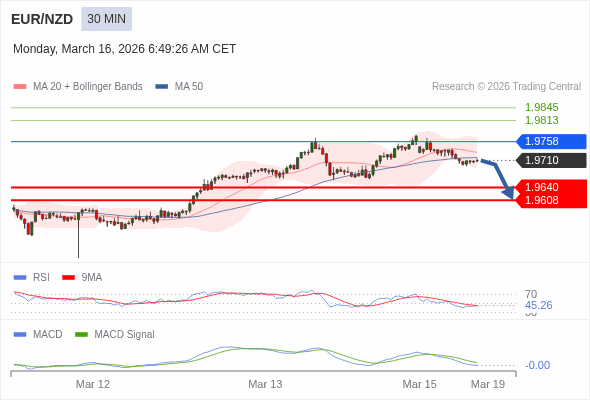 EUR/NZD mungkin turun 70 - 102 pips.