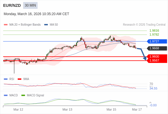 EUR/NZD mungkin turun 68 - 101 pip.