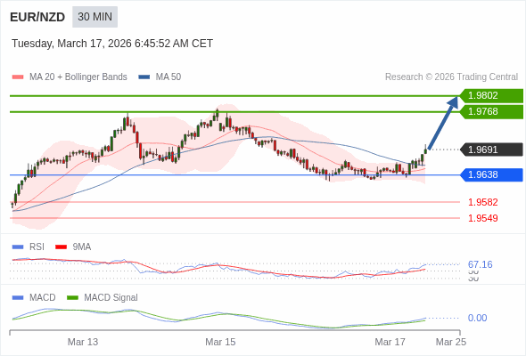 EUR/NZD mungkin naik 77 - 111 pips.