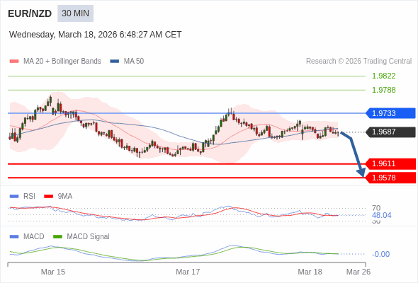EUR/NZD mungkin turun 76 - 109 pip.