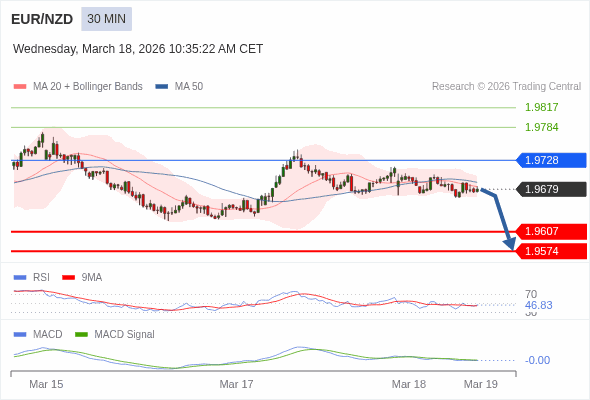 EUR/NZD mungkin turun 72 - 105 pip.