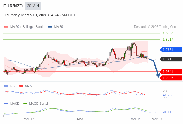 EUR/NZD mungkin turun 69 - 103 pips.